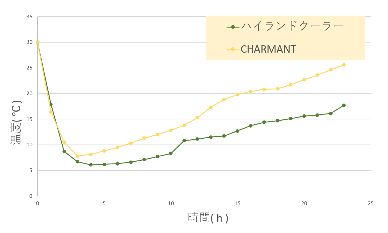 ハイランドクーラーボックス保冷力実験の温度グラフ